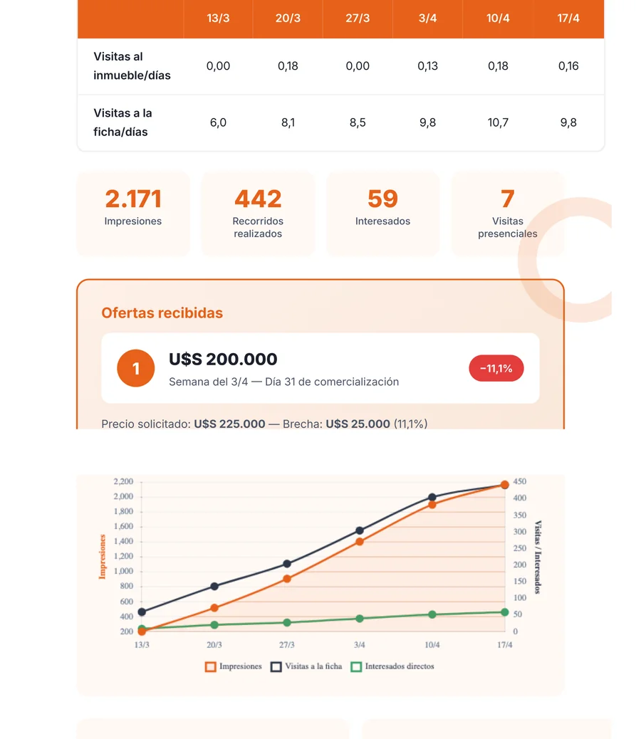 Ejemplo de reporte semanal niddo: tabla de indicadores, KPIs acumulados, ofertas recibidas y gr&aacute;ficos de evoluci&oacute;n